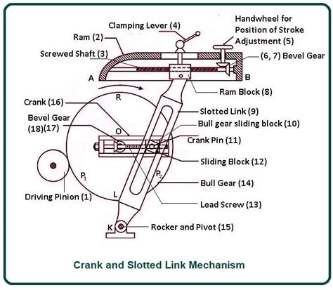 crank and slotted lever quick return mechanism|Explain with the diagram working of crank and slotted lever quick.
